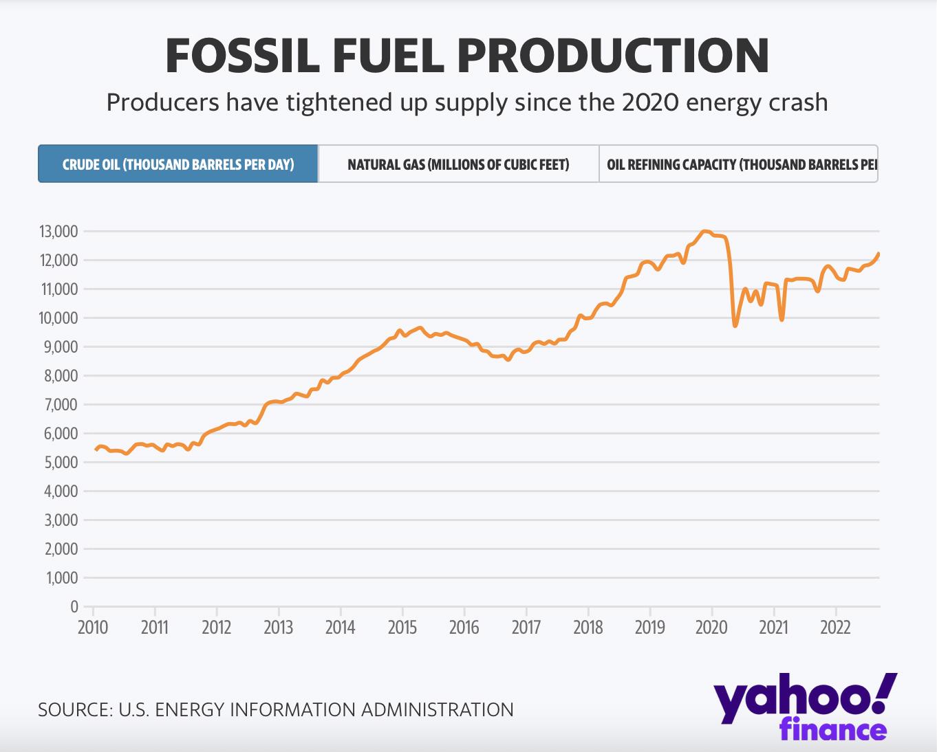 https://finance.yahoo.com/news/why-the-war-on-fossil-fuels-is-causing-chaos-182128187.html
